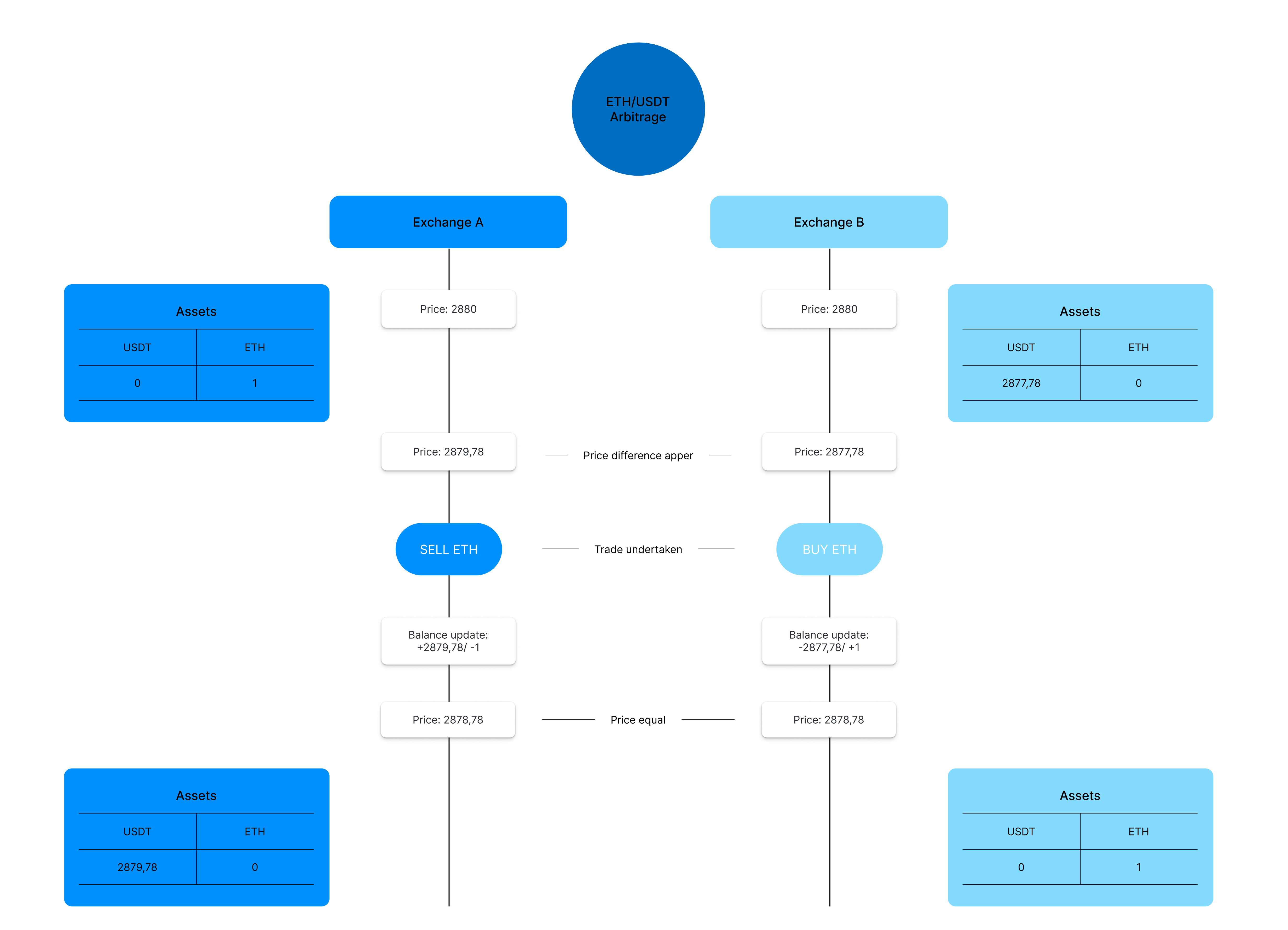 Figure 1: Standard Arbitrage Engine