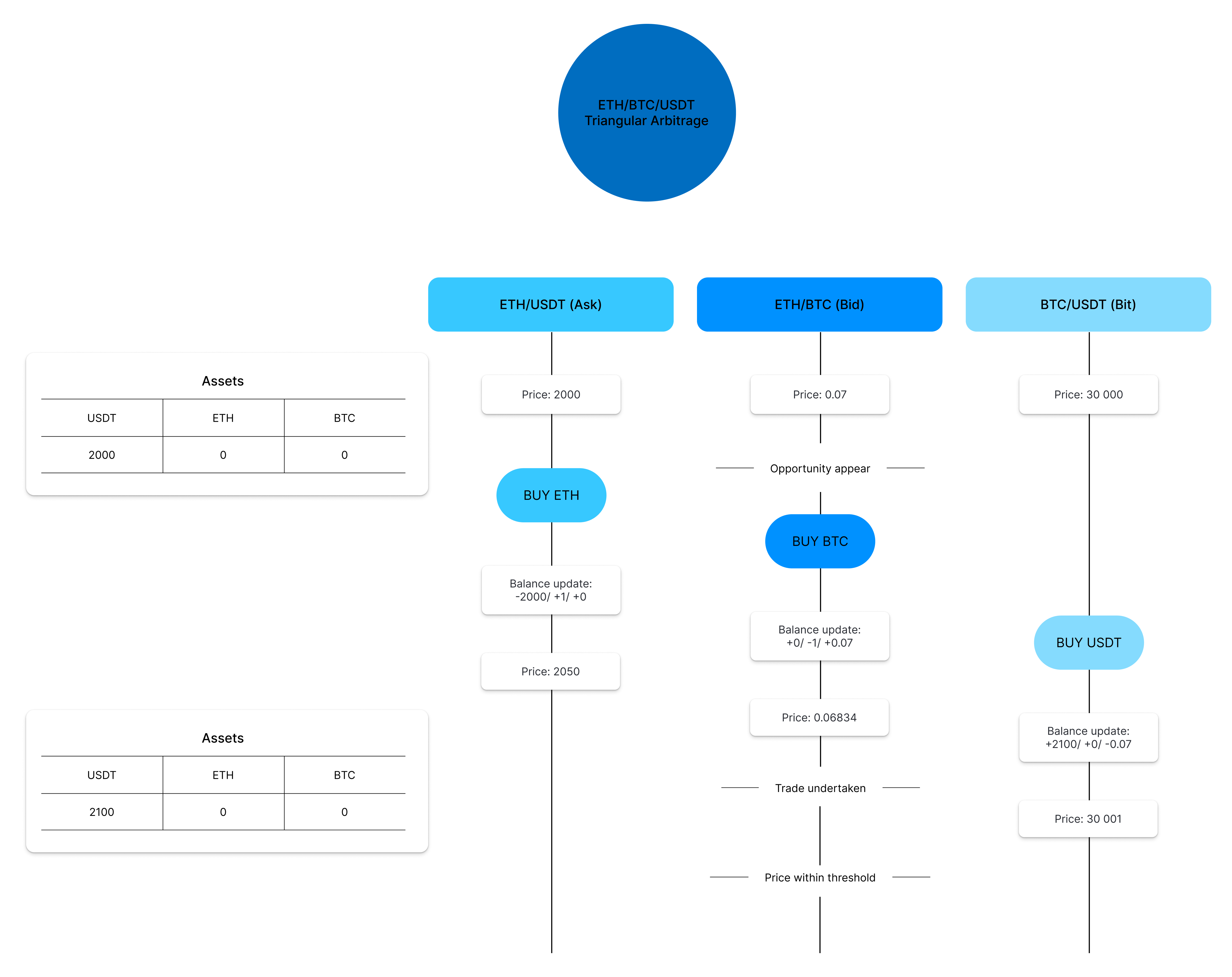 Figure 2: Triangular Arbitrage Engine