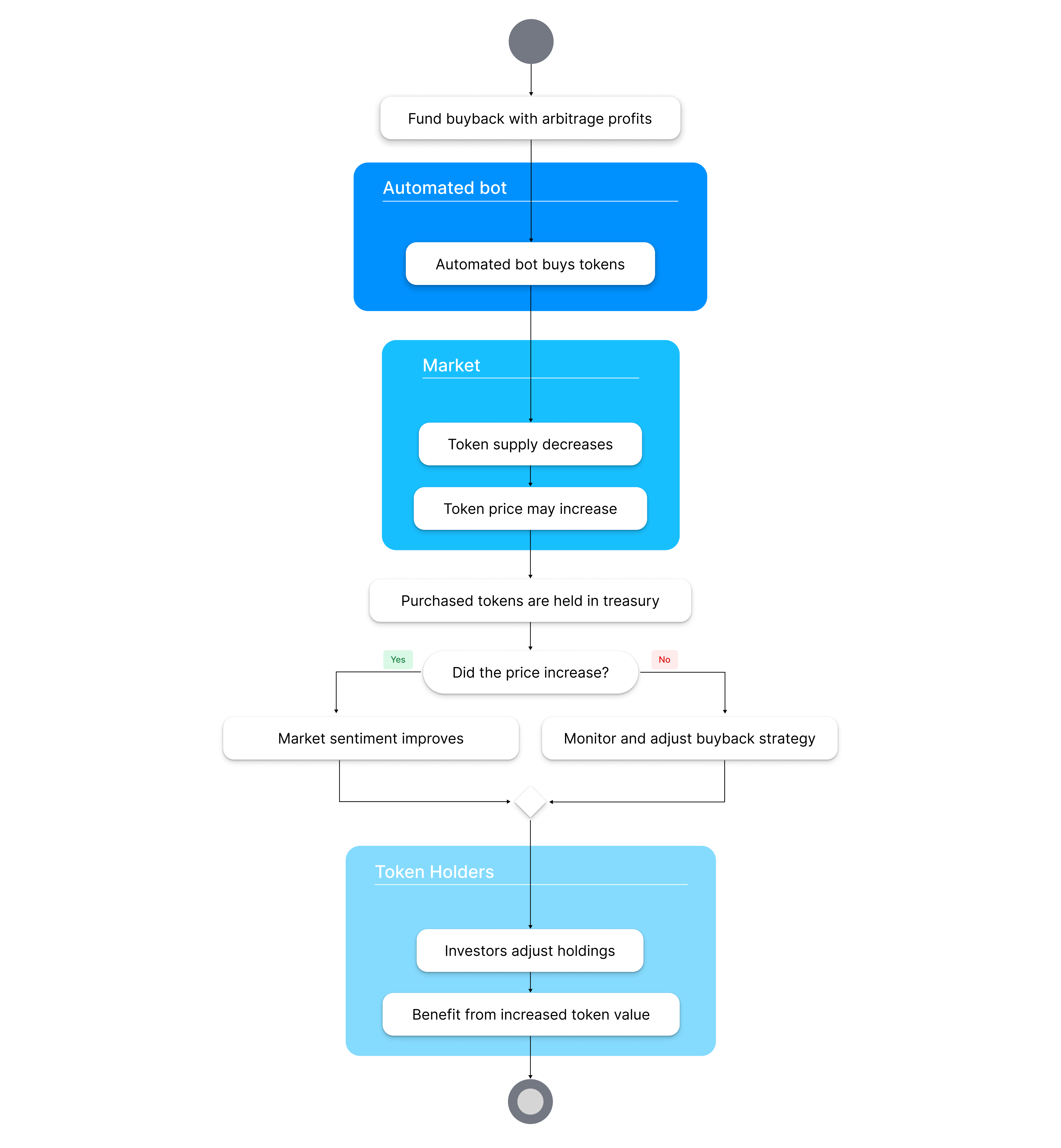 Figure 5: The Buyback Mechanism