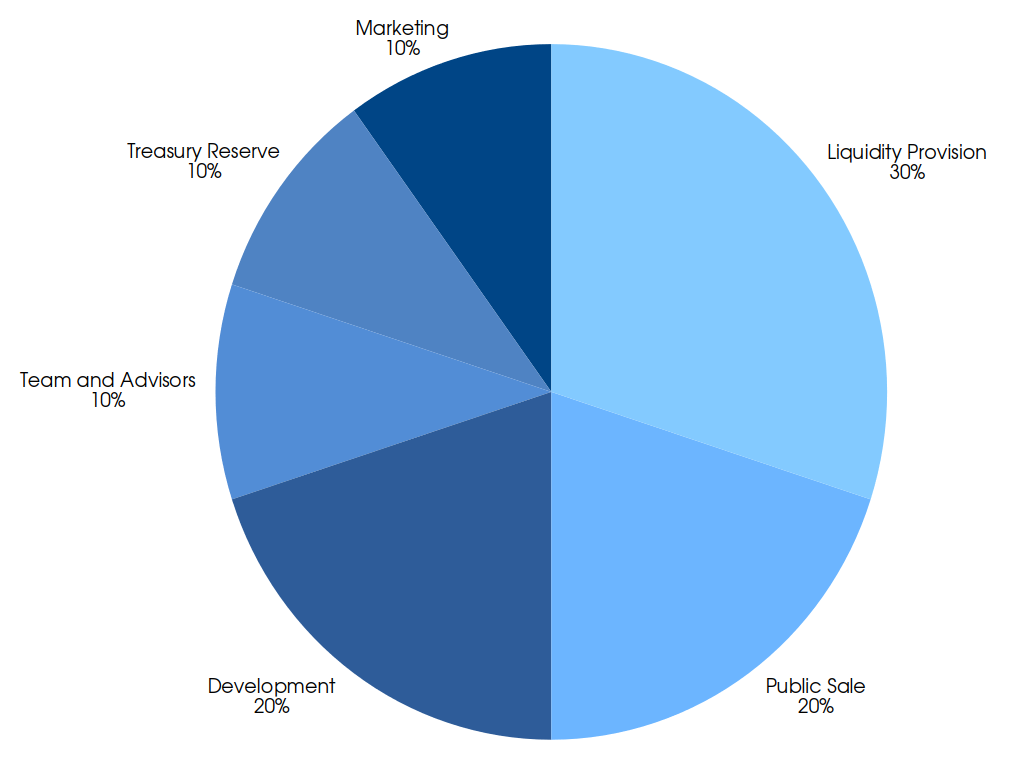 Figure 3: Tokenomics: Initial Supply Allocation