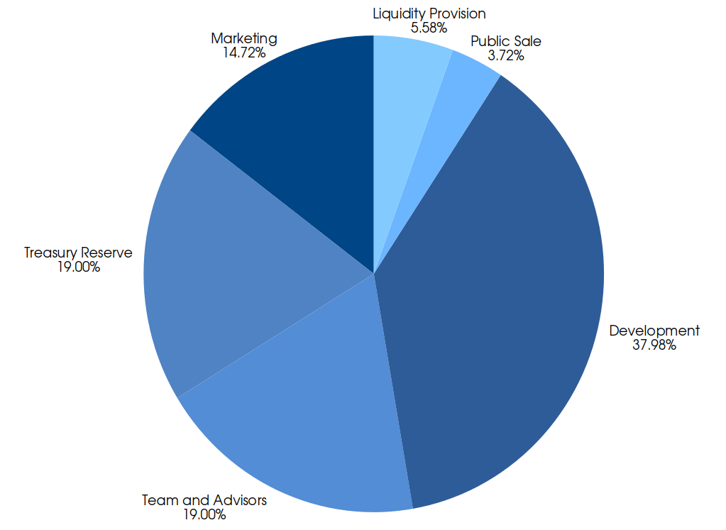 Figure 4: Tokenomics: Current Post-Burn Supply Allocation